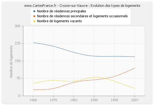 Crozon-sur-Vauvre : Evolution des types de logements