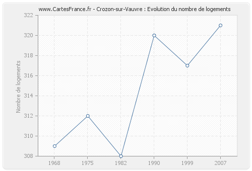 Crozon-sur-Vauvre : Evolution du nombre de logements