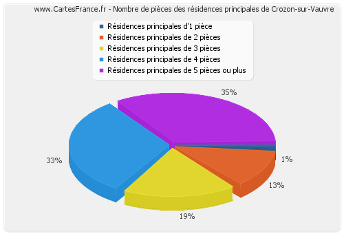 Nombre de pièces des résidences principales de Crozon-sur-Vauvre