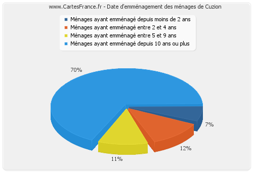 Date d'emménagement des ménages de Cuzion