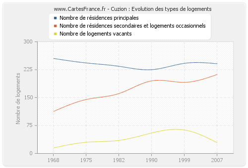 Cuzion : Evolution des types de logements