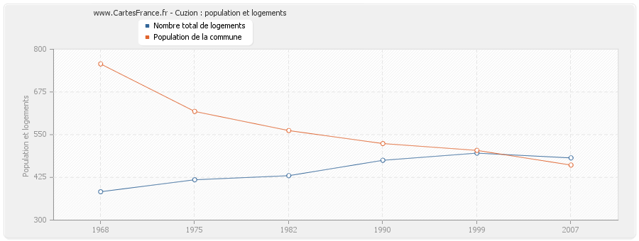 Cuzion : population et logements