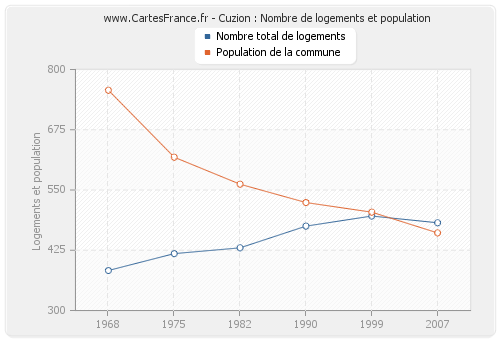 Cuzion : Nombre de logements et population