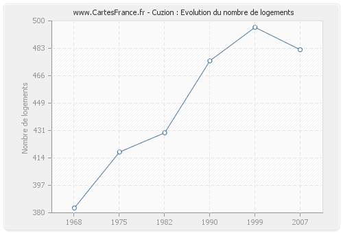 Cuzion : Evolution du nombre de logements