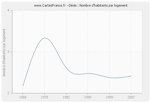 Déols : Nombre d'habitants par logement