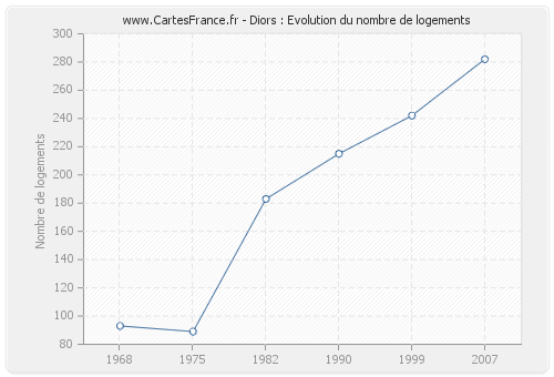 Diors : Evolution du nombre de logements