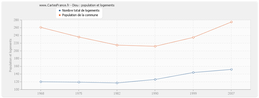 Diou : population et logements