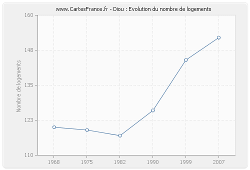 Diou : Evolution du nombre de logements