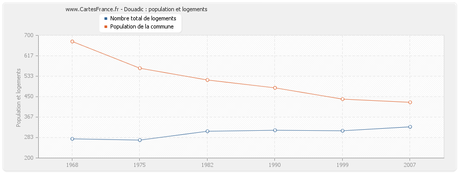 Douadic : population et logements