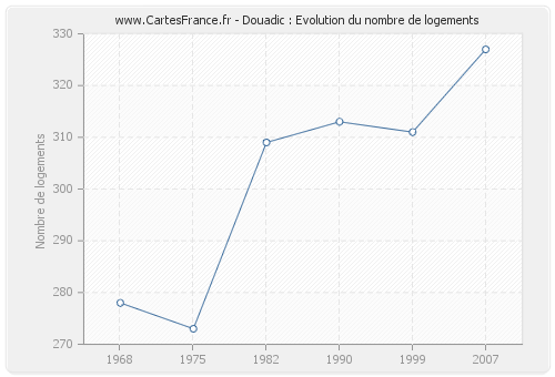 Douadic : Evolution du nombre de logements