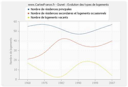 Dunet : Evolution des types de logements