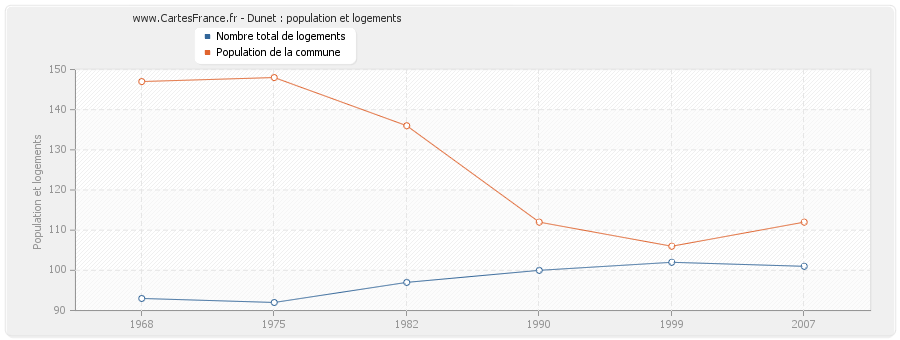 Dunet : population et logements