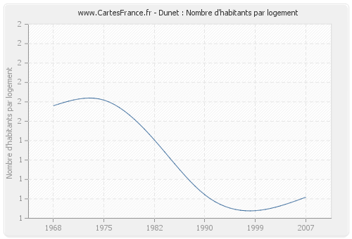 Dunet : Nombre d'habitants par logement