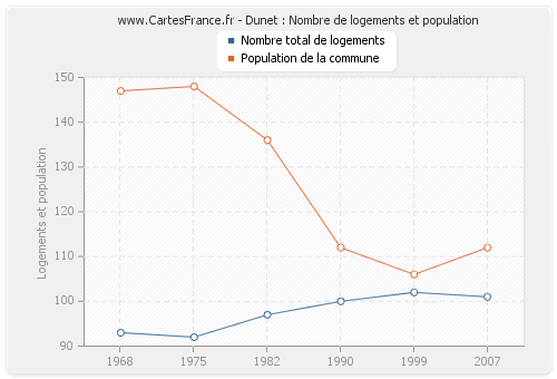Dunet : Nombre de logements et population