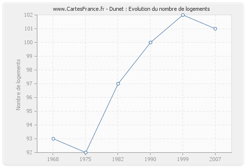 Dunet : Evolution du nombre de logements