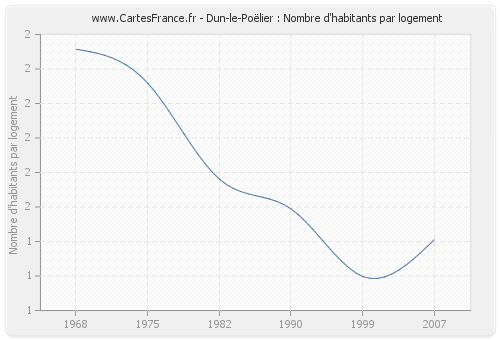 Dun-le-Poëlier : Nombre d'habitants par logement