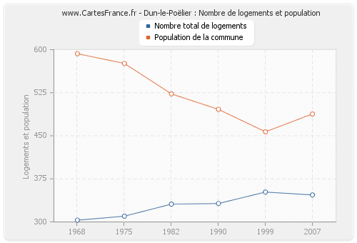 Dun-le-Poëlier : Nombre de logements et population