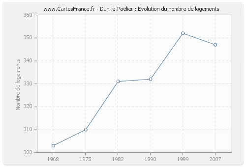 Dun-le-Poëlier : Evolution du nombre de logements
