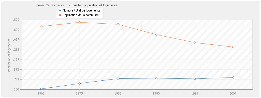 Écueillé : population et logements