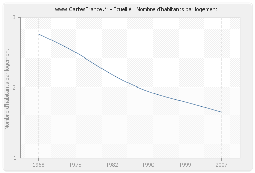 Écueillé : Nombre d'habitants par logement