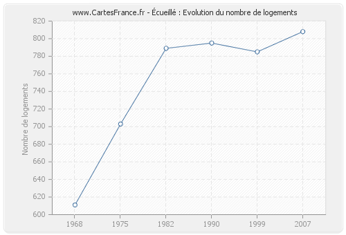 Écueillé : Evolution du nombre de logements