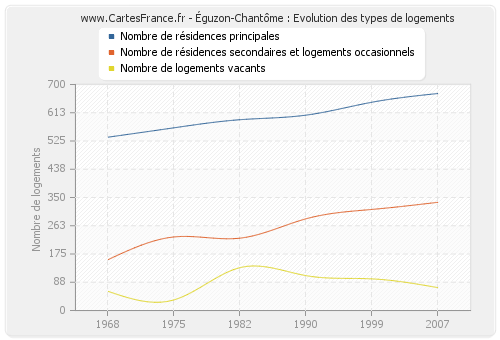 Éguzon-Chantôme : Evolution des types de logements