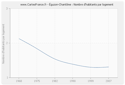 Éguzon-Chantôme : Nombre d'habitants par logement