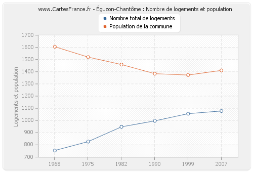 Éguzon-Chantôme : Nombre de logements et population