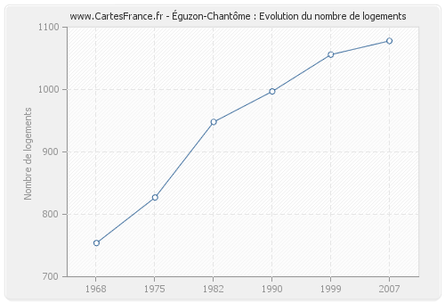 Éguzon-Chantôme : Evolution du nombre de logements
