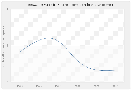 Étrechet : Nombre d'habitants par logement