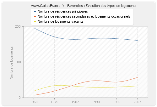 Faverolles : Evolution des types de logements