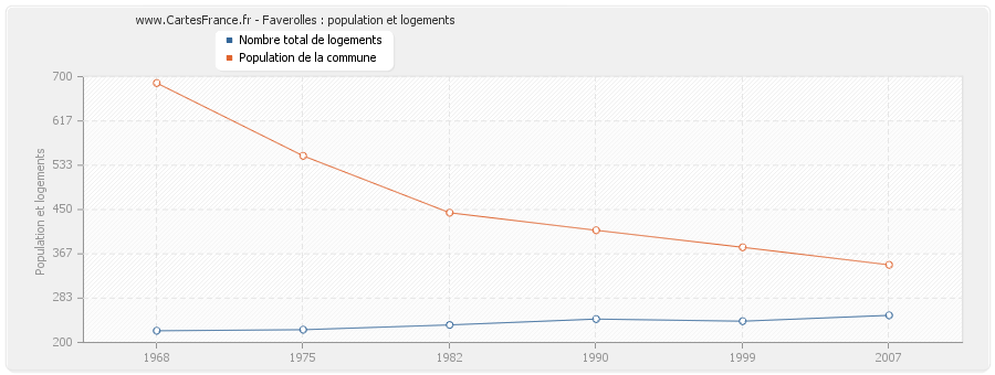 Faverolles : population et logements