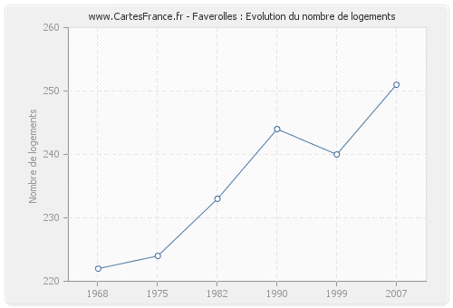 Faverolles : Evolution du nombre de logements