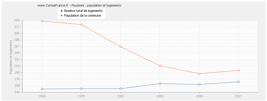 Feusines : population et logements