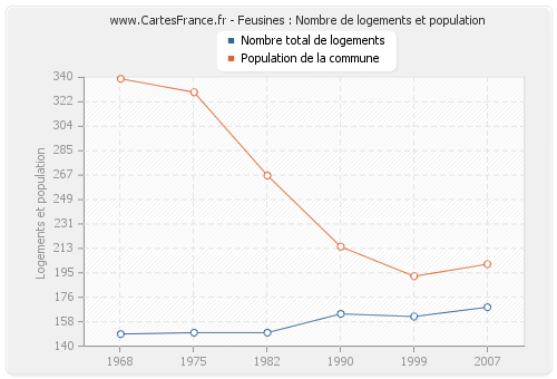 Feusines : Nombre de logements et population