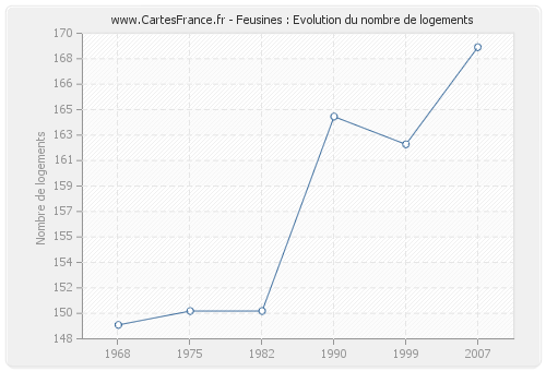 Feusines : Evolution du nombre de logements