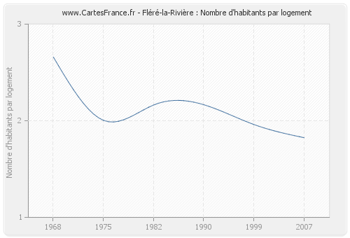 Fléré-la-Rivière : Nombre d'habitants par logement