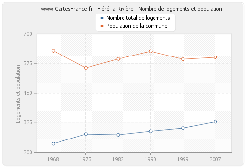 Fléré-la-Rivière : Nombre de logements et population