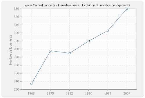 Fléré-la-Rivière : Evolution du nombre de logements