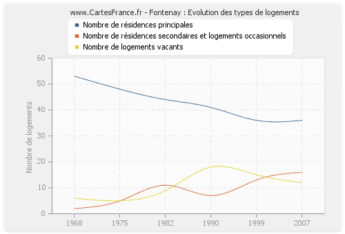 Fontenay : Evolution des types de logements