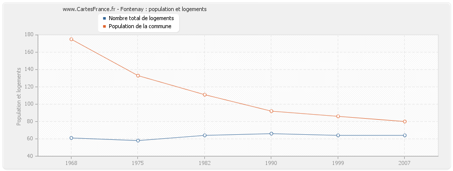 Fontenay : population et logements