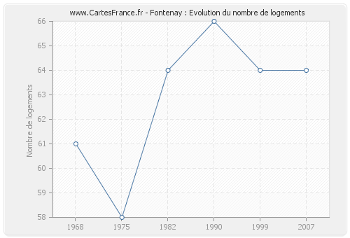 Fontenay : Evolution du nombre de logements