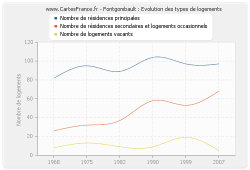 Fontgombault : Evolution des types de logements