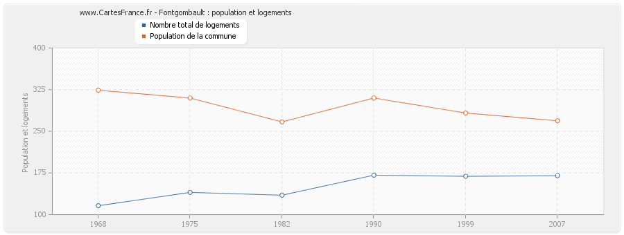 Fontgombault : population et logements