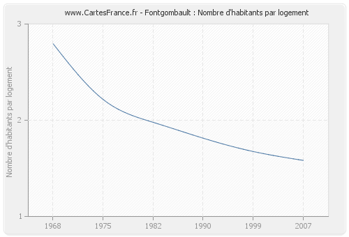 Fontgombault : Nombre d'habitants par logement