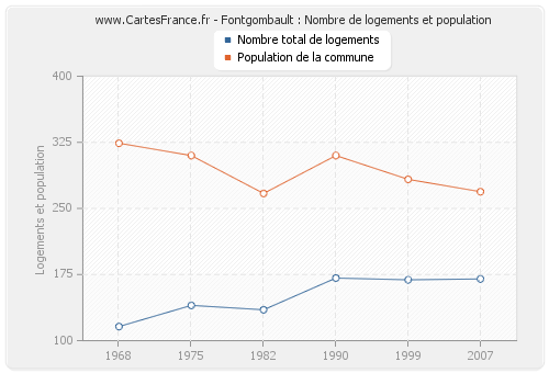 Fontgombault : Nombre de logements et population