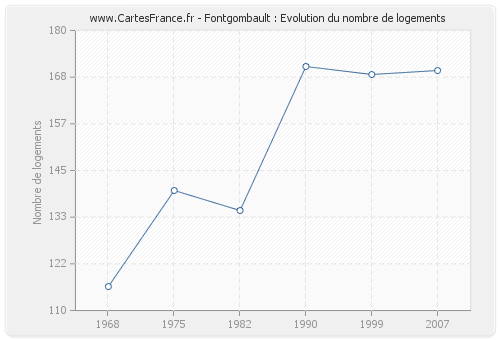 Fontgombault : Evolution du nombre de logements