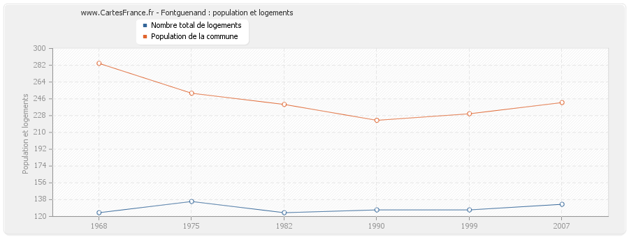 Fontguenand : population et logements