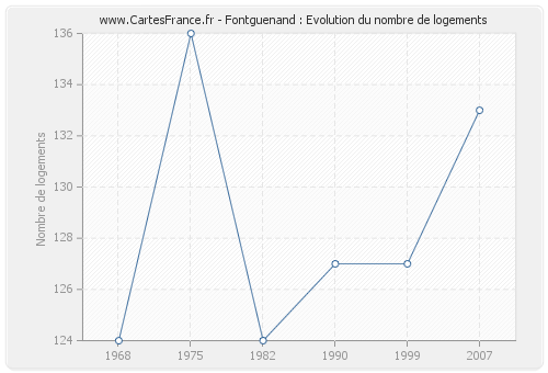 Fontguenand : Evolution du nombre de logements