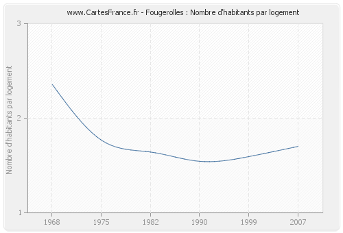 Fougerolles : Nombre d'habitants par logement